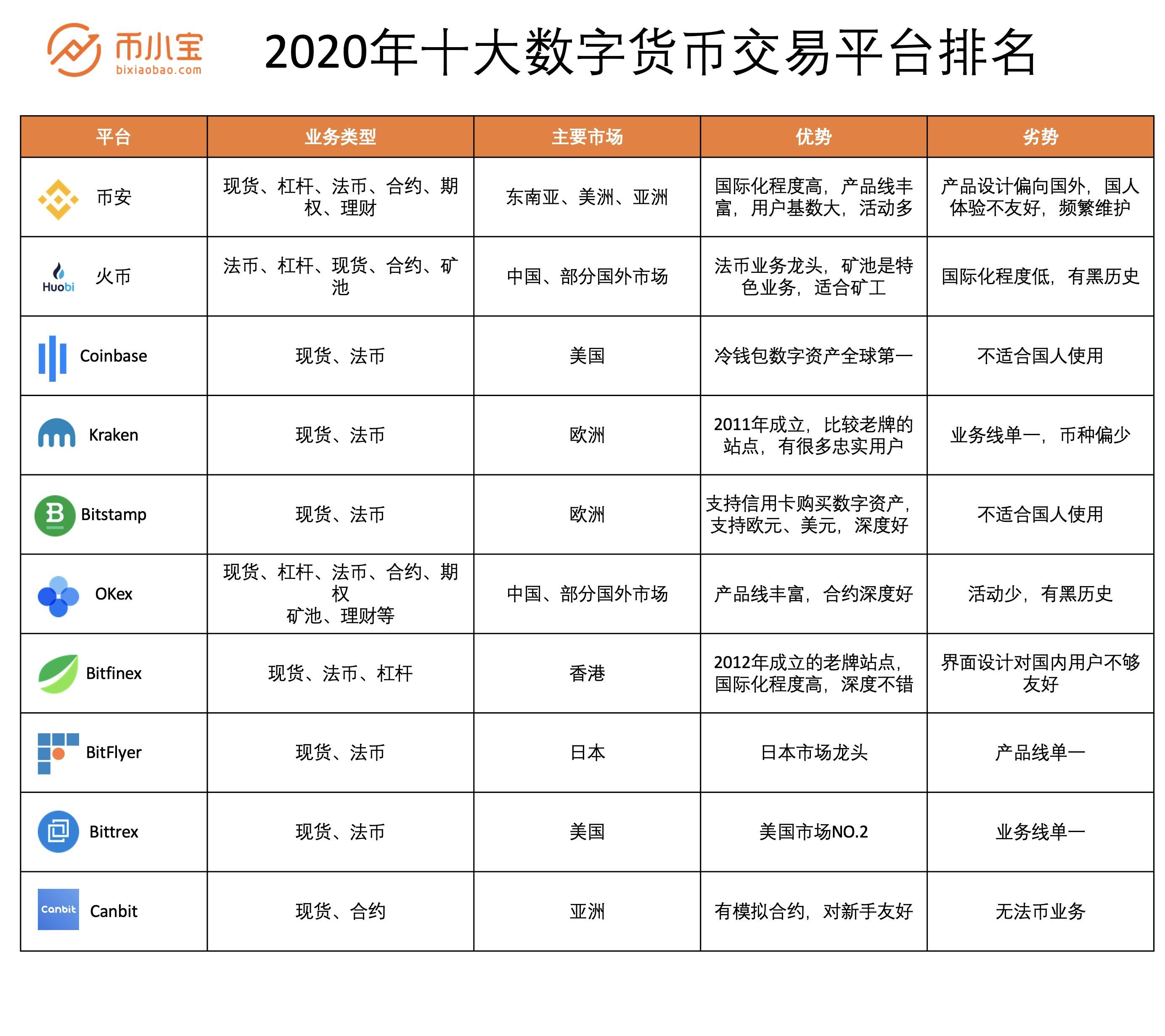 火币上扬势惊人，一夜飙升Coinbase%，加密市场沸腾的简单介绍-九游娱乐